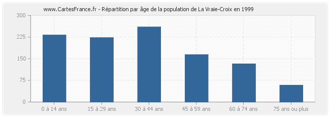 Répartition par âge de la population de La Vraie-Croix en 1999